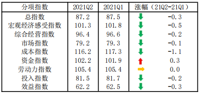 泰第三季度数字景气指数略有下降