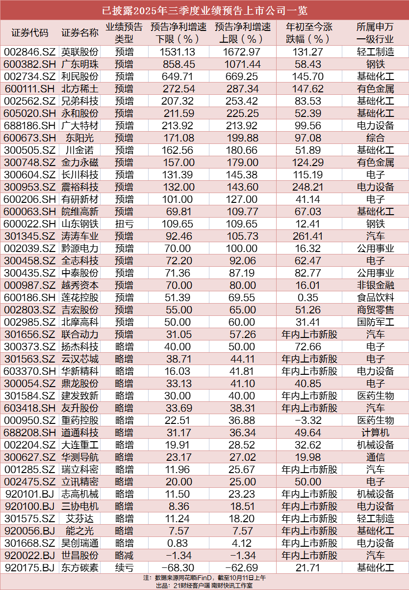 108家公司前三季度业绩预增