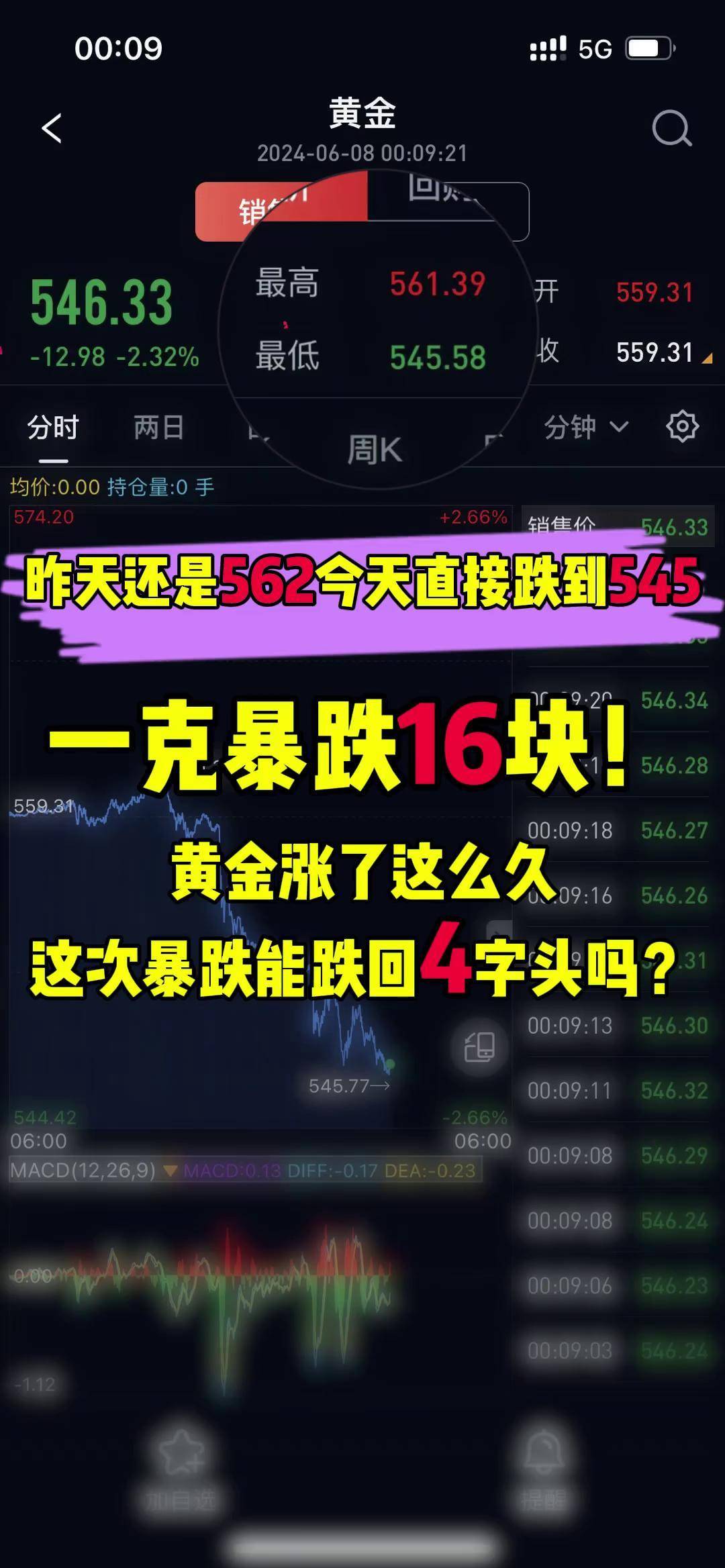深夜,暴跌!金价重挫5%,黄金股也跳水!