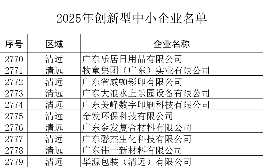 广东新增691家，创历史新高！新一批“小巨人”企业公示