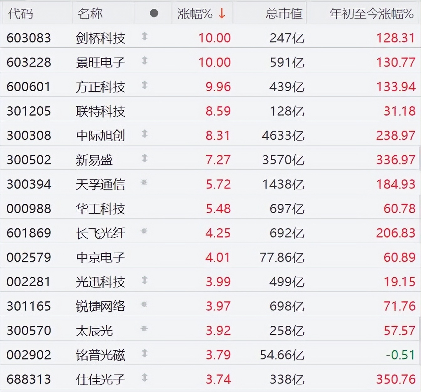 CPO概念低开高走,汇绿生态涨超9%