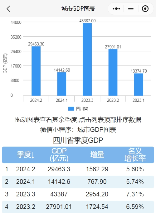 湖南：前三季度GDP同比增长5.4%