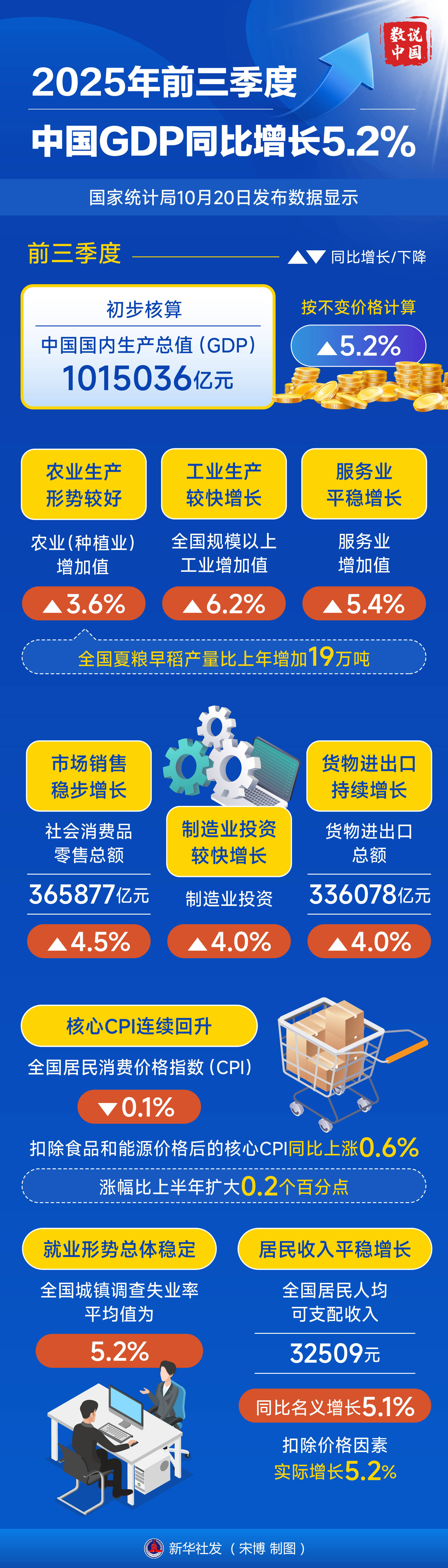 湖南：前三季度GDP同比增长5.4%