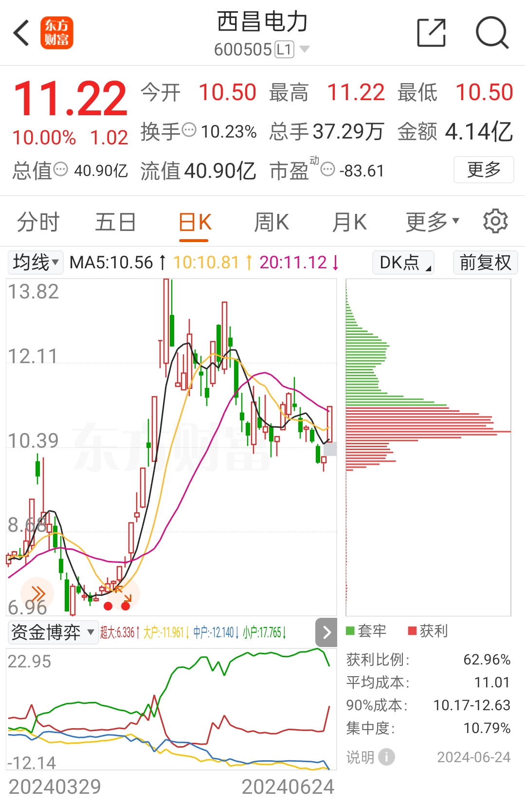 煤炭板块大幅拉升,陕西黑猫等涨停,大有能源10日斩获9板