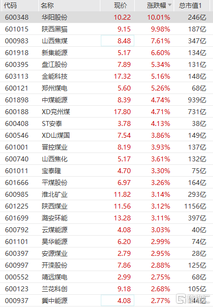 煤炭板块大幅拉升,陕西黑猫等涨停,大有能源10日斩获9板