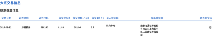 中创股份发生大宗交易 成交折价率21.97%