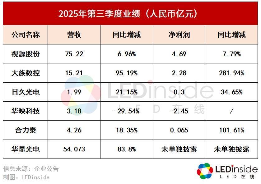 视源股份:三季报净利下滑,收入增长降速,海外ODM业务遇冷