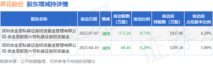 茶花股份:第三季度营业收入同比增长240.5%