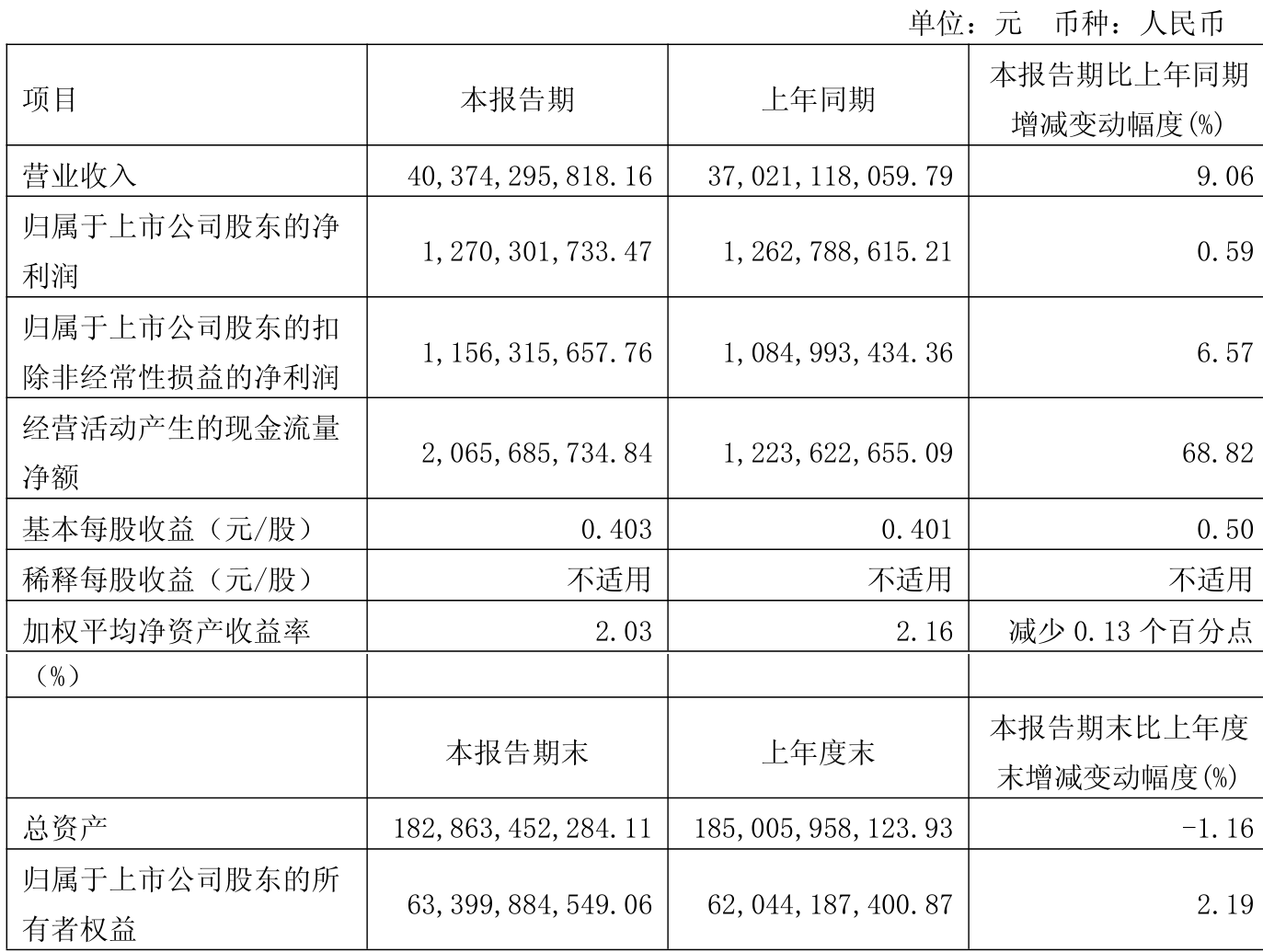 2025年前三季度前海外资增长25.4%
