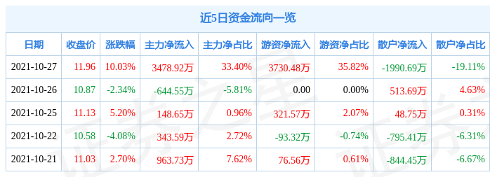 世龙实业连收5个涨停板