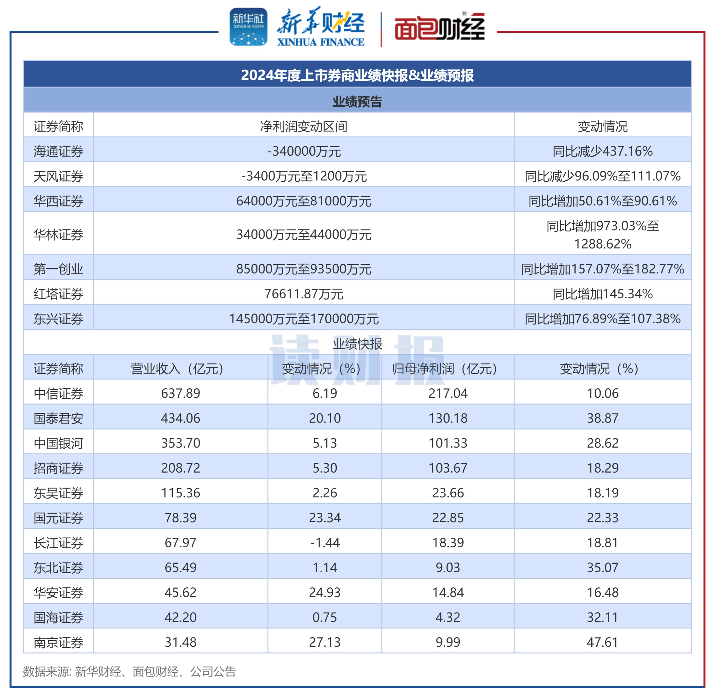 映翰通：第三季度净利润为3519.08万元，同比增长17.5%