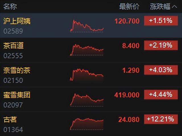 港股收评:恒生科技指数涨1.83% 百度集团涨超6%