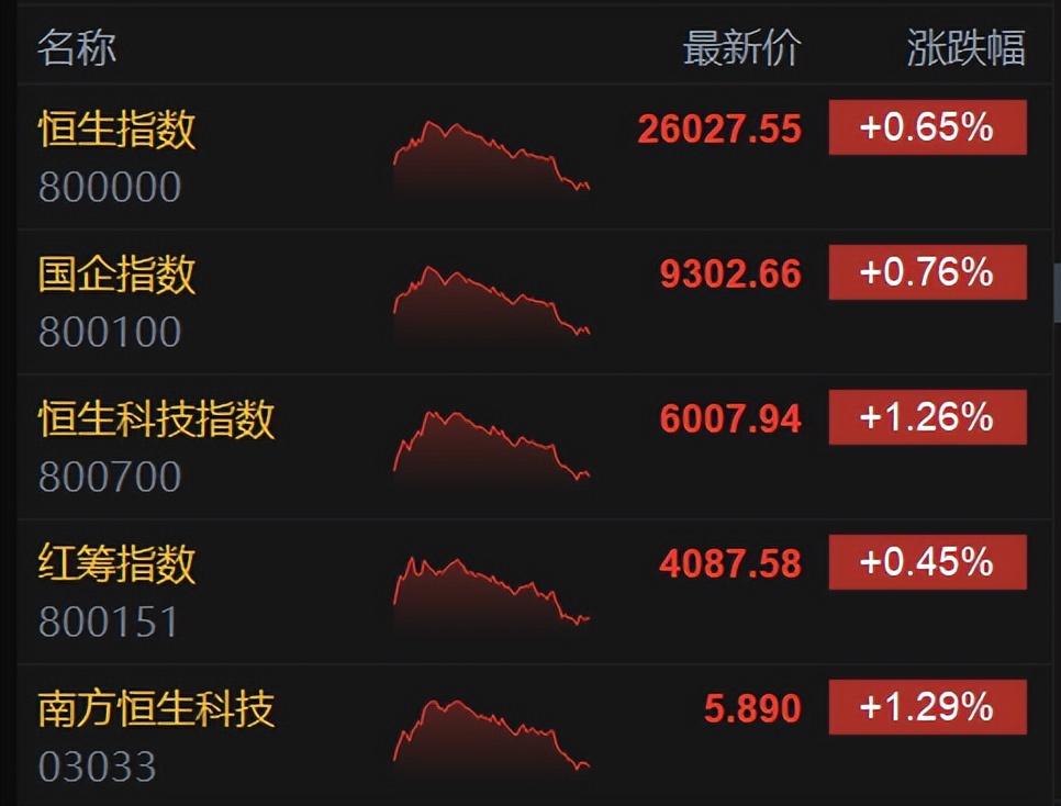 港股收评:恒生科技指数涨1.83% 百度集团涨超6%