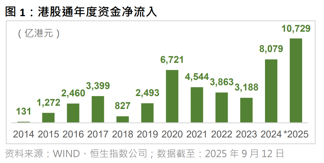 港股通(深)净买入4.46亿港元