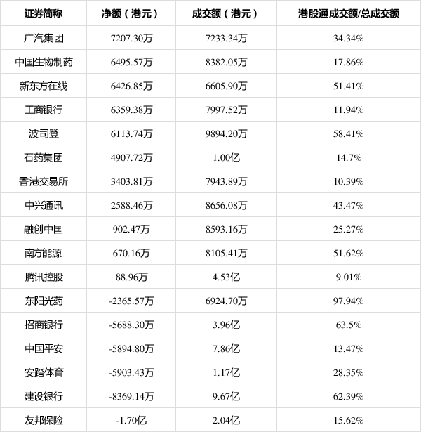 港股通(深)净买入4.46亿港元