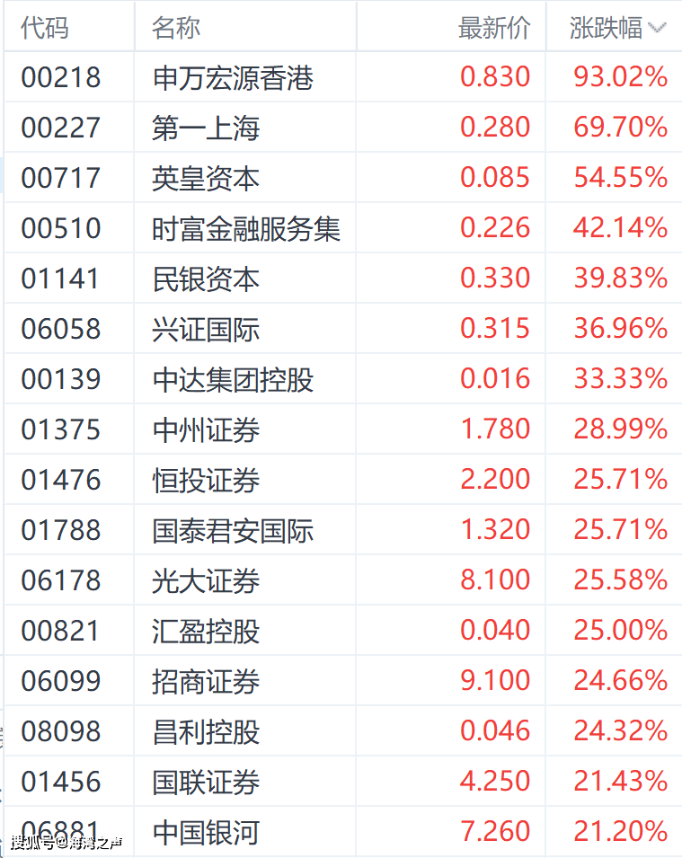 港股通(深)净买入4.46亿港元