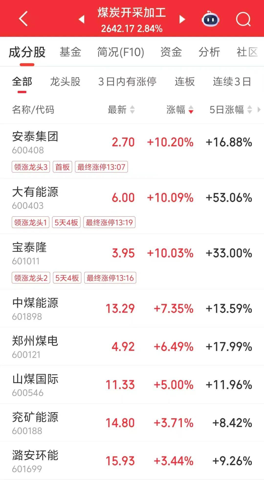 首日获杠杆资金爆买近3亿元,千亿龙头西安奕材聚焦12英寸硅片赛道,AI芯片领域持续突破