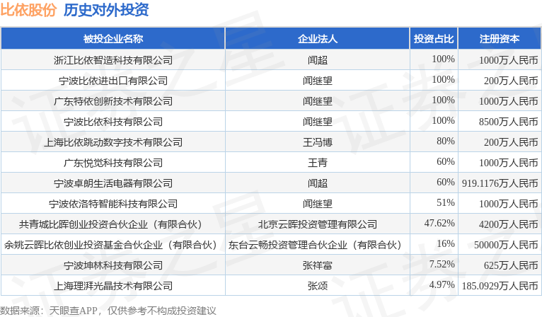 比依股份:前三季度净利润7220.44万元,同比下降29%