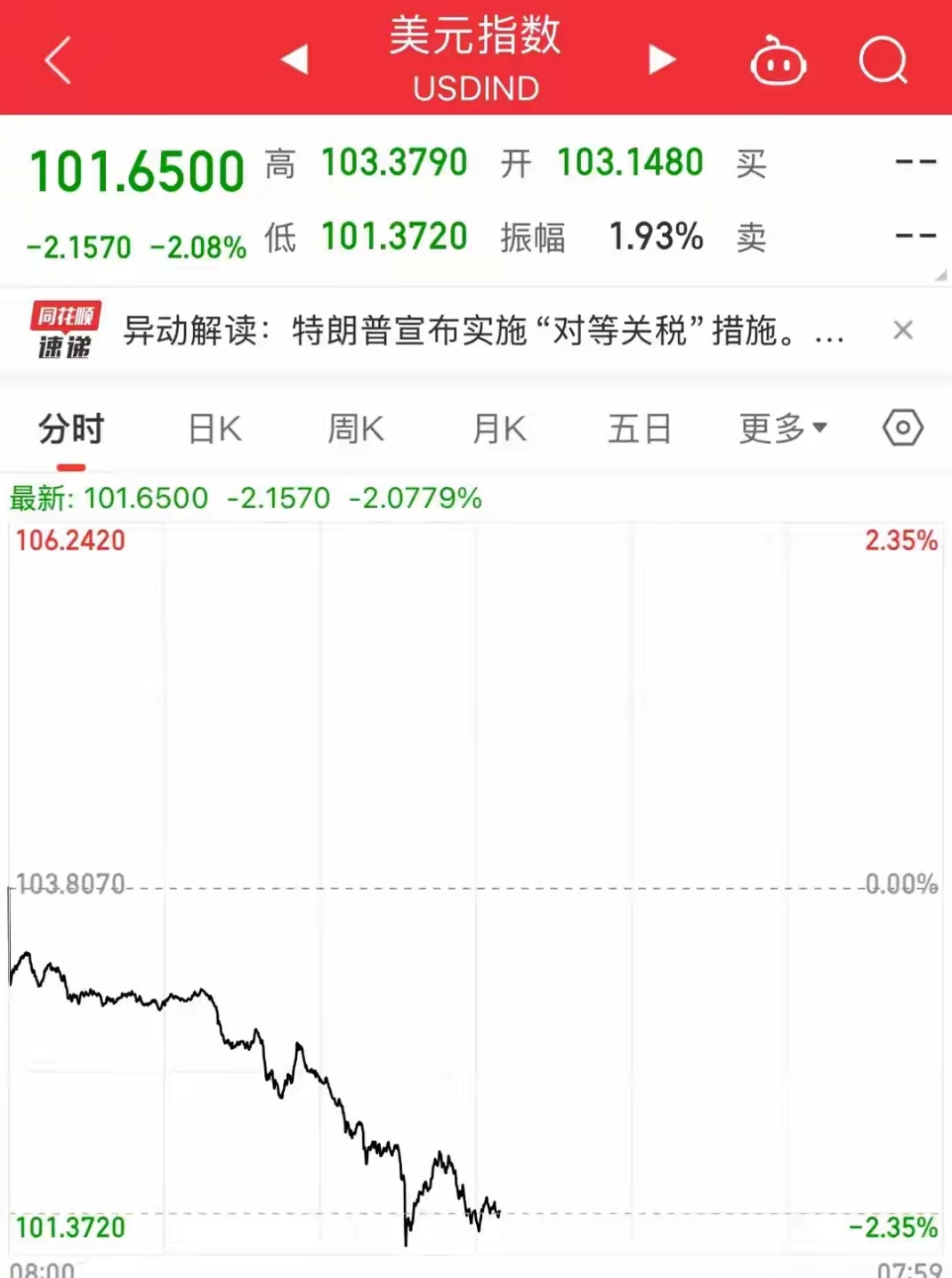 美国10年期国债收益率上涨3.8个基点