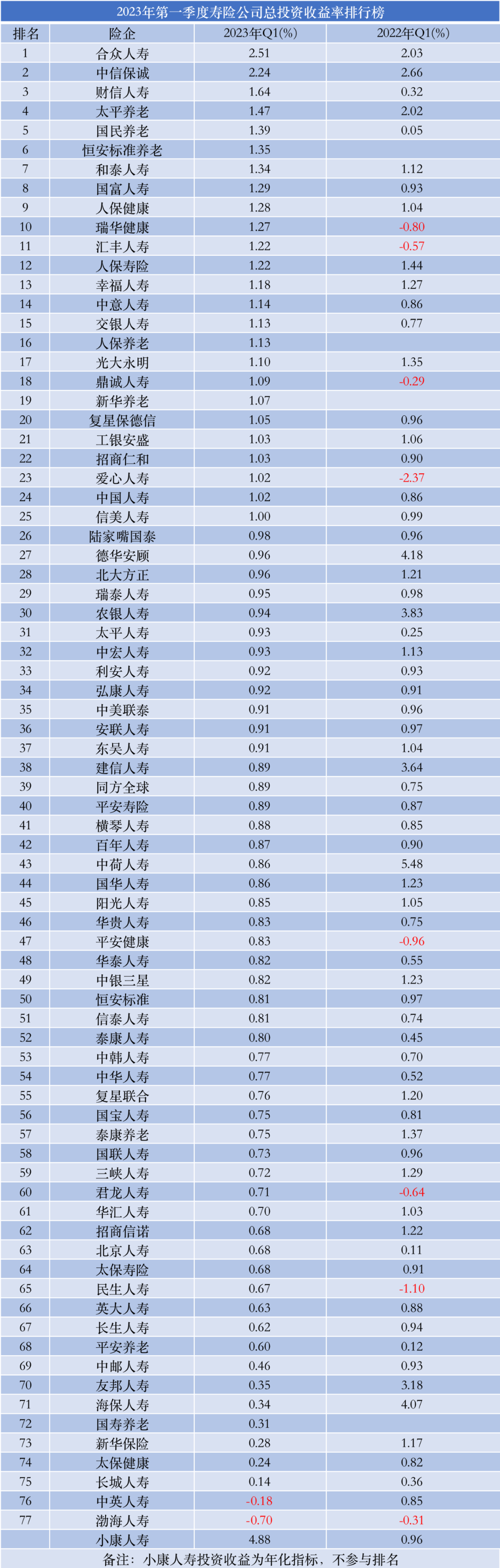 和泰人寿治理、业绩双承压：10%股权二次流拍、投资频频踩雷，总经理长期空缺