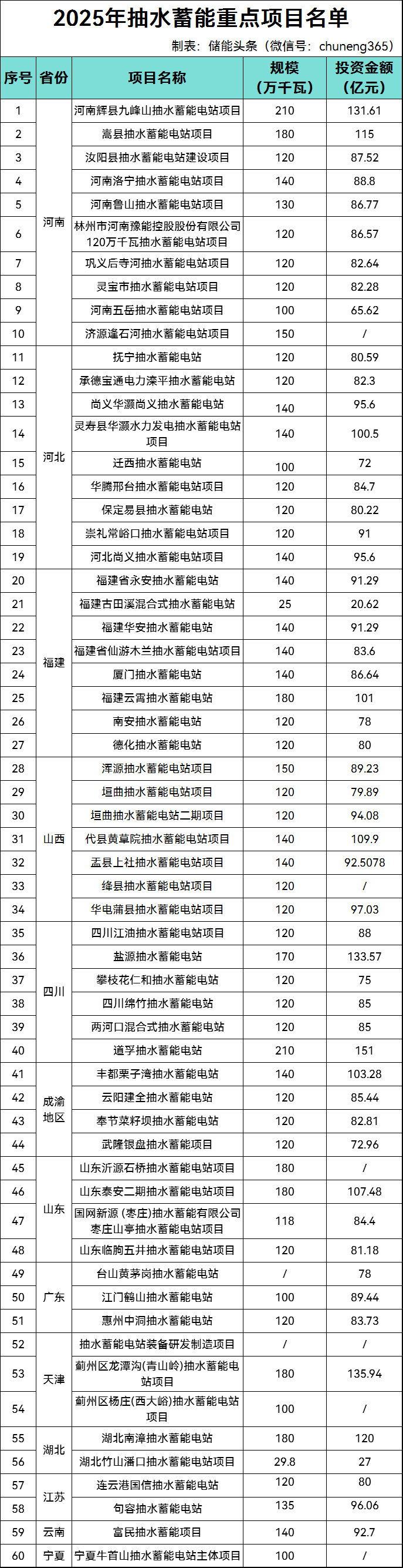 国家能源局：9月全国新增建档立卡新能源发电项目共7218个