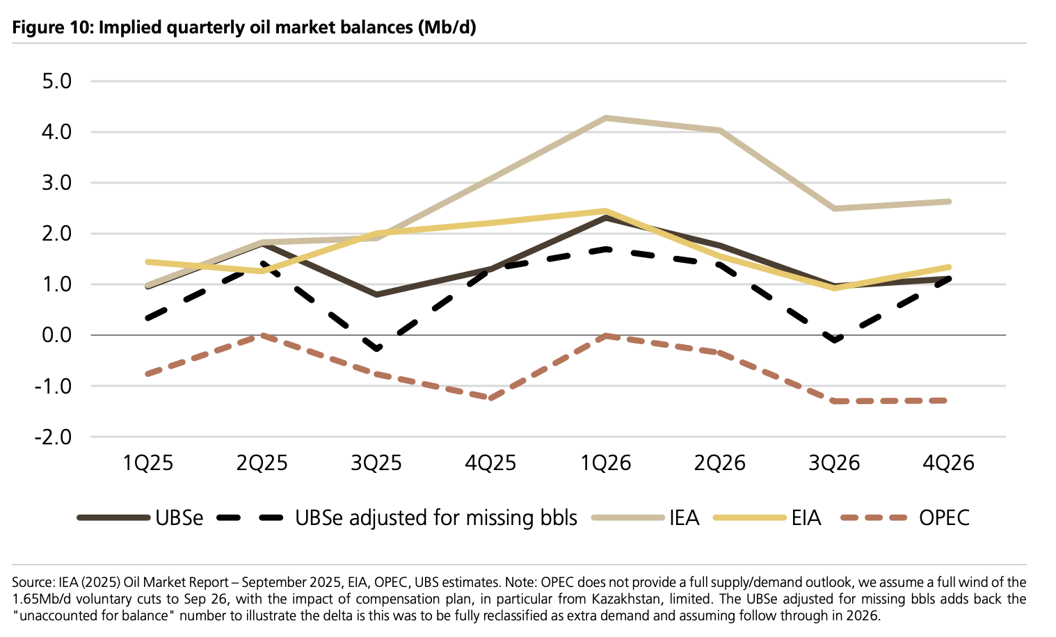 全球石油供应过剩或 导致加纳油价下行