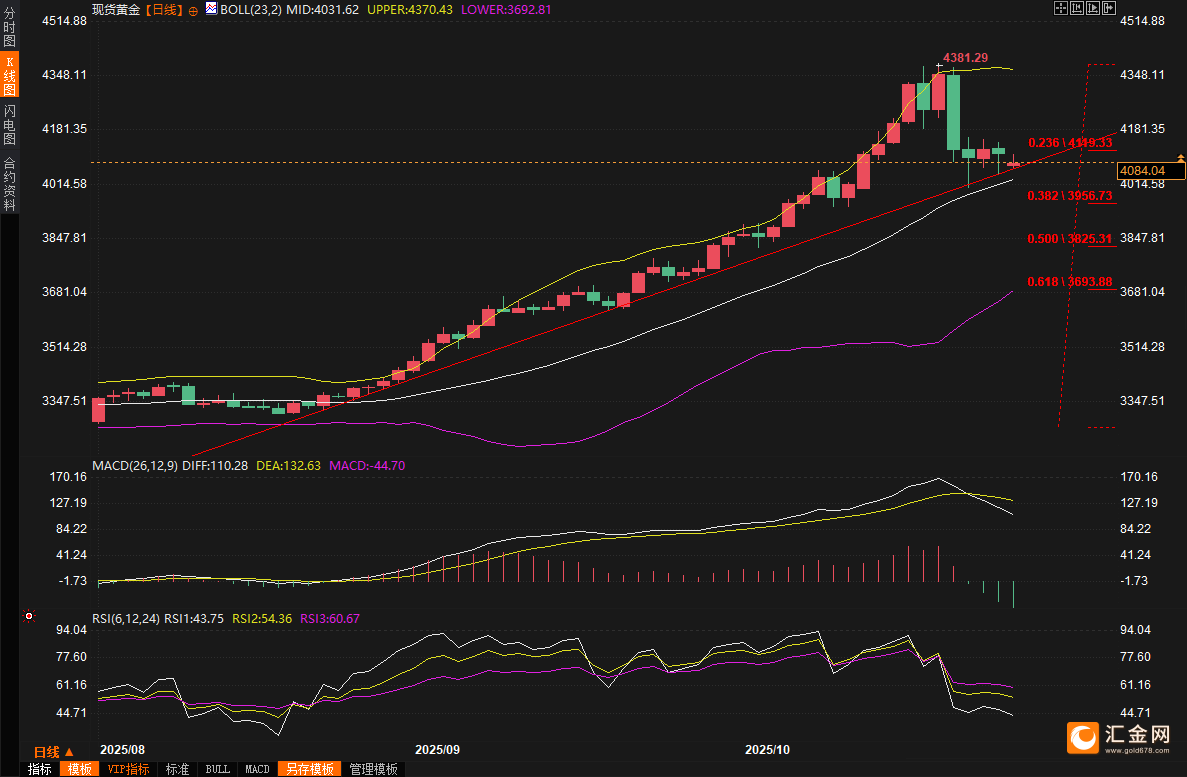 现货黄金短线拉升 现报4210美元/盎司