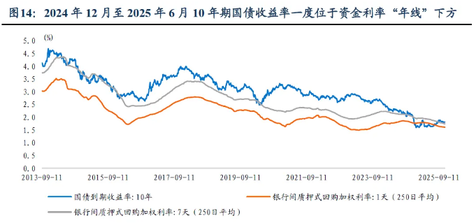 央行重启14天逆回购平抑短期波动，债市多空拉锯加剧 | 债市日报12.18