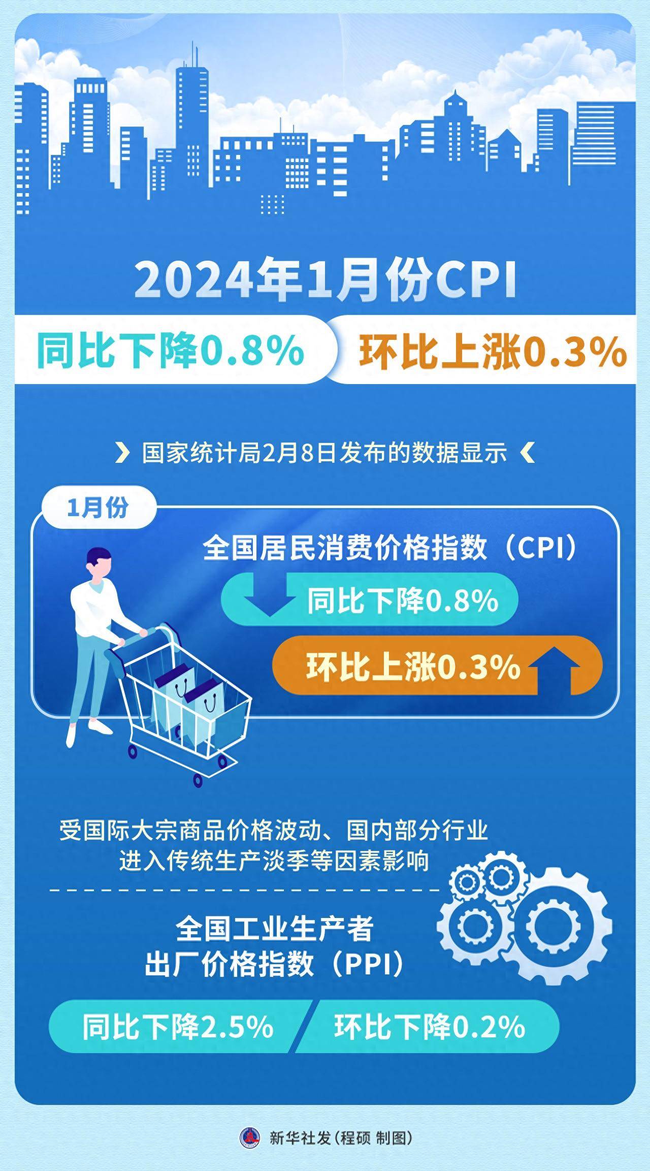 美国11月CPI低于预期 FED货币政策宽松预期升温