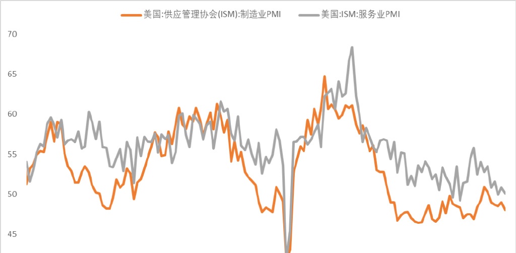 美国11月CPI低于预期 FED货币政策宽松预期升温