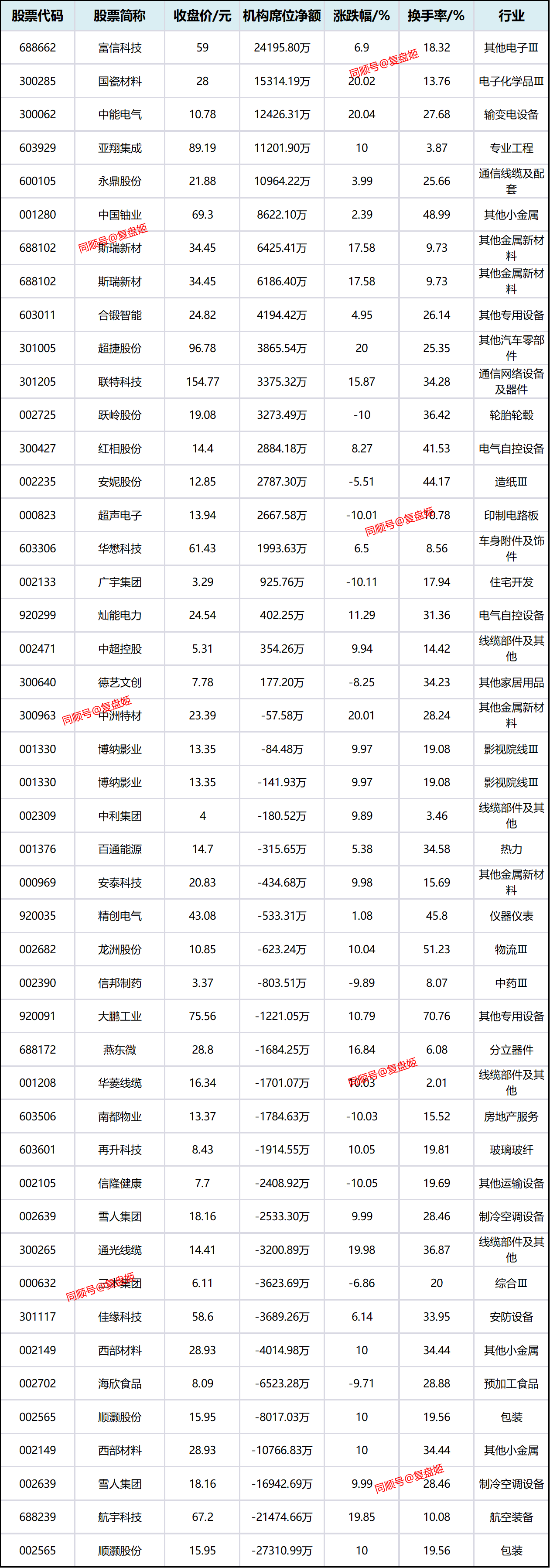 再升科技12月19日龙虎榜数据