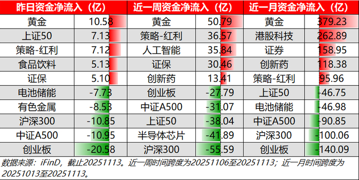 转向中证A500，资金岁末“高低切换”，释放什么信号？