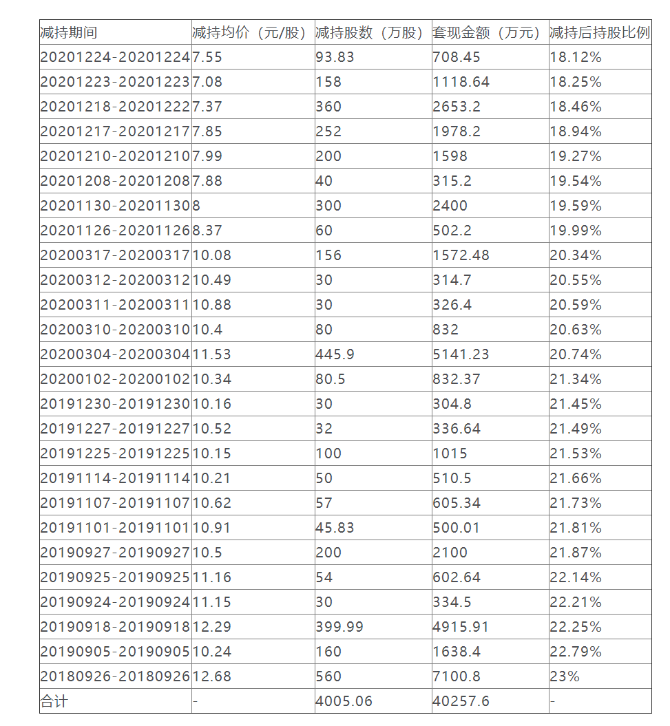 凯瑞德:农谷集团拟减持公司不超3%股份