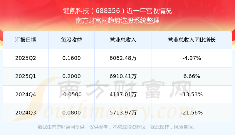 键凯科技现9笔大宗交易 合计成交26.36万股