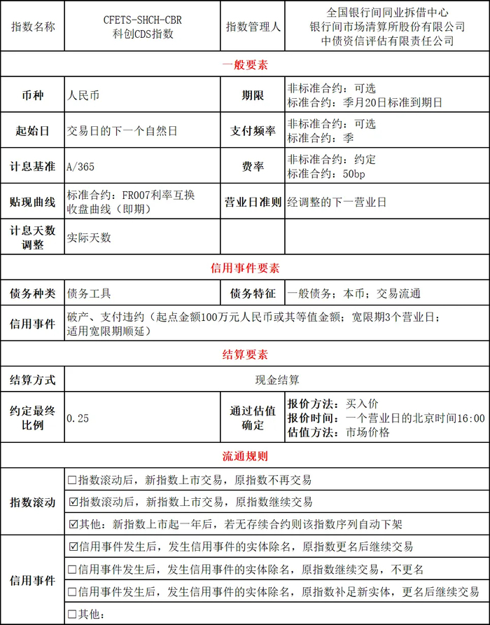 助力银行间信用衍生品发展 CFETS-SHCH-CBR科创CDS指数即将上市交易清算