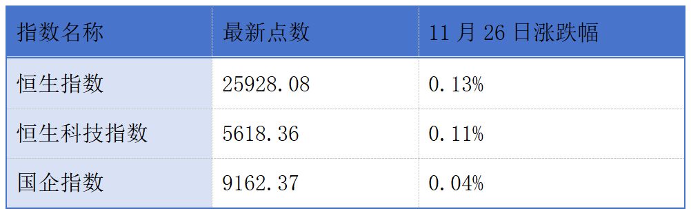 58家港股公司回购 腾讯控股回购6.36亿港元