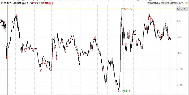 嘉美转债开盘上涨5%
