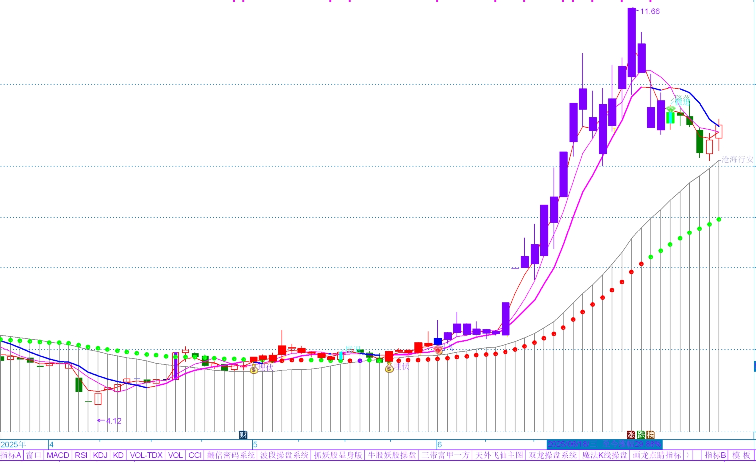 1086只股短线走稳 站上五日均线