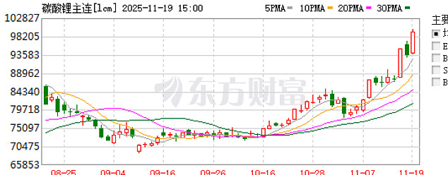 广期所：调整碳酸锂期货相关合约交易指令每次最小开仓下单数量、交易限额