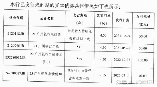 兰州银行：全额赎回50亿元无固定期限资本债券