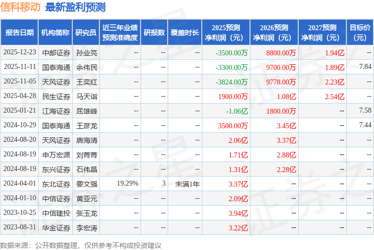 信科移动-U龙虎榜：营业部净买入1.35亿元