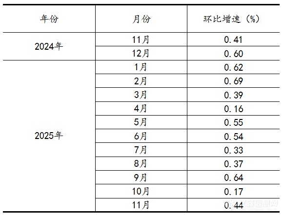 国家统计局：1―11月份规模以上原材料制造业利润增长较快，同比增速达16.6%