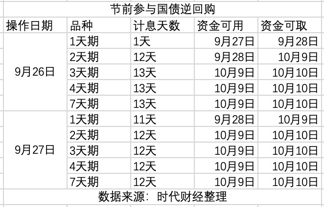 国债逆回购，最佳时点来了