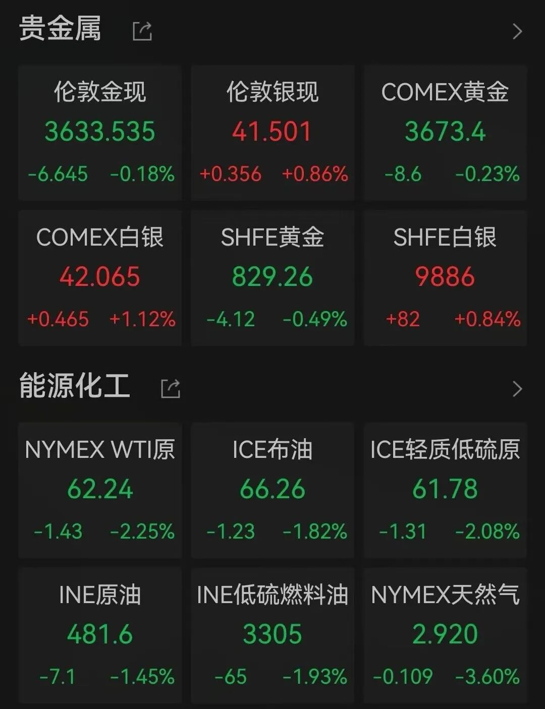全球市场：美股日线三连跌 大型科技股涨跌不一 纽约期银涨近8%