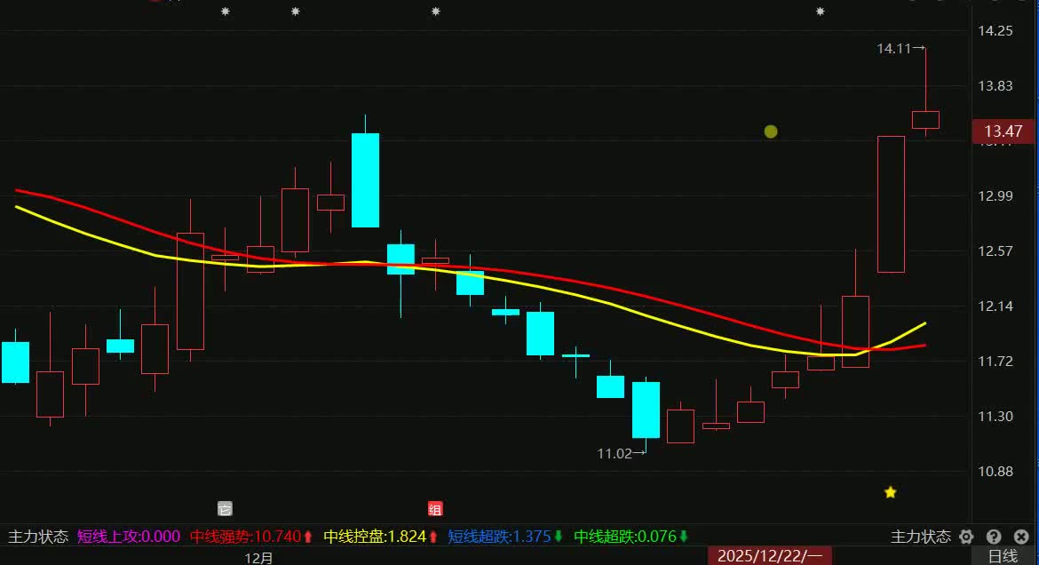 万向钱潮录得5天3板