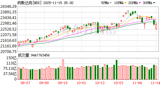 全球市场：美股三大指数连续三年录得超两位数涨幅 现货白银2025年涨超145%