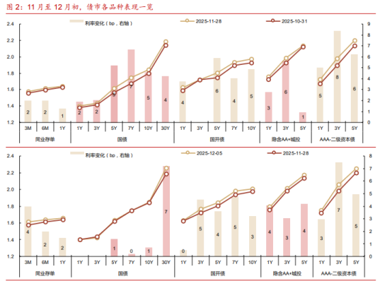 年度收官战：PMI扩张打响复苏第一枪，债市超调修复待破局 | 债市日报12.31
