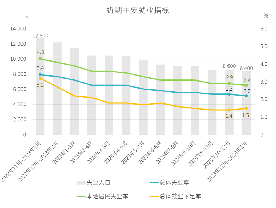 截至今年10月底波黑登记失业人数达31.55万，调查显示失业率呈下降趋势