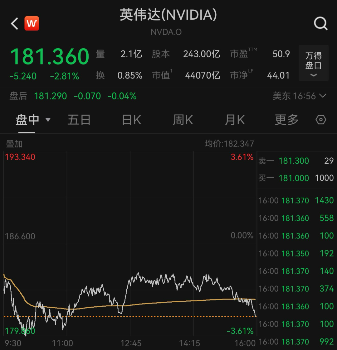 深夜，全线下跌！刚刚，16.39万人爆仓！