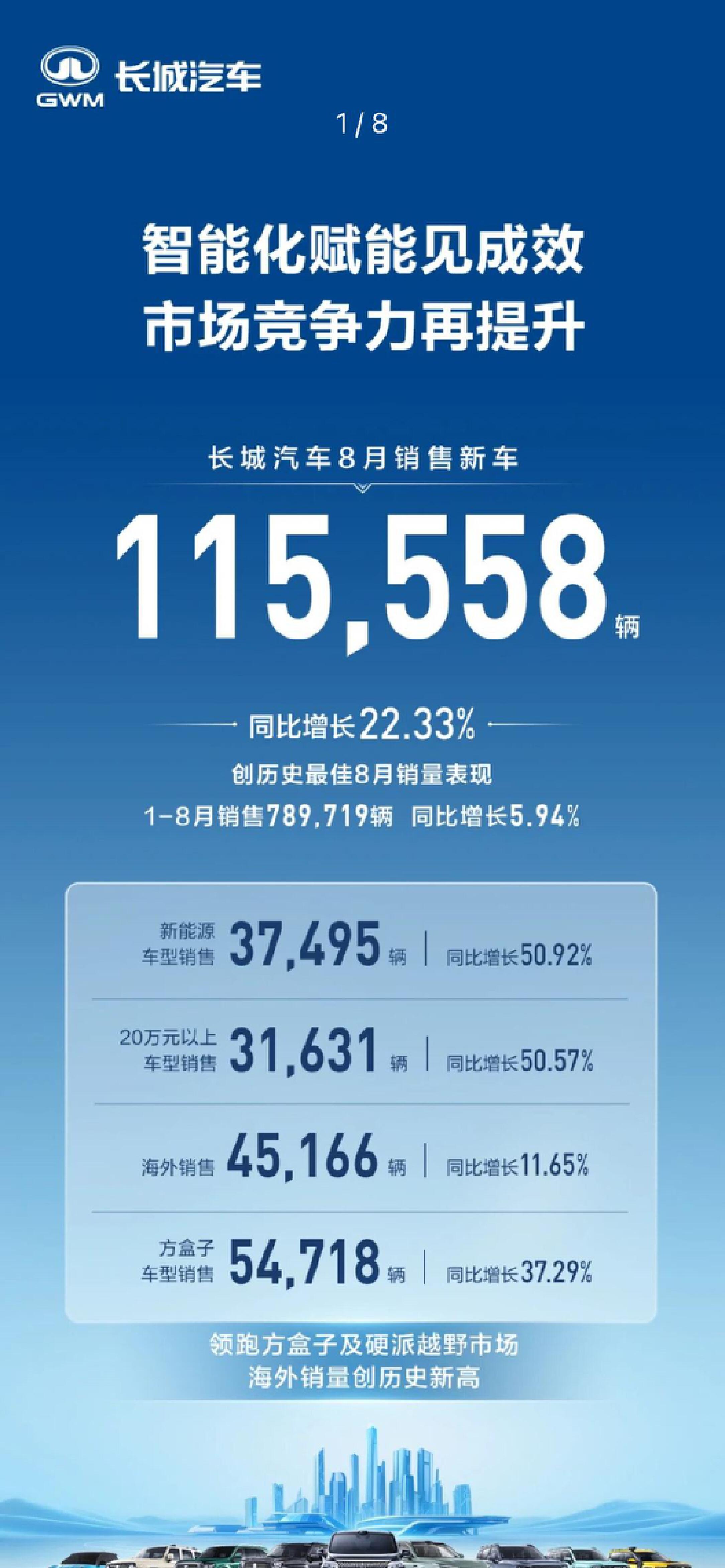 长安汽车：2025年销量291.3万辆 同比增长8.5%